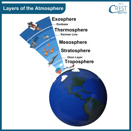 Different layers of atmosphere zones
