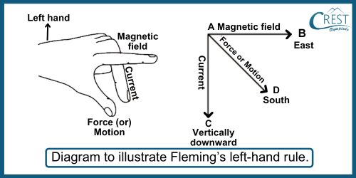 Fleming's Left-Hand Rule - CREST Olympiads