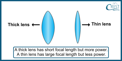 Thick lens and Think lens - CREST Olympiads