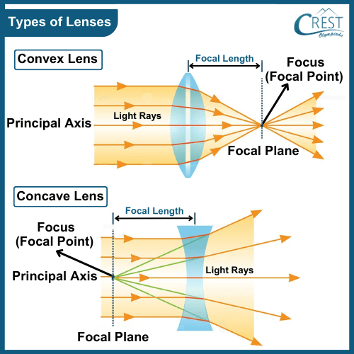 Different Types of lenses - Concave and Convex Lens