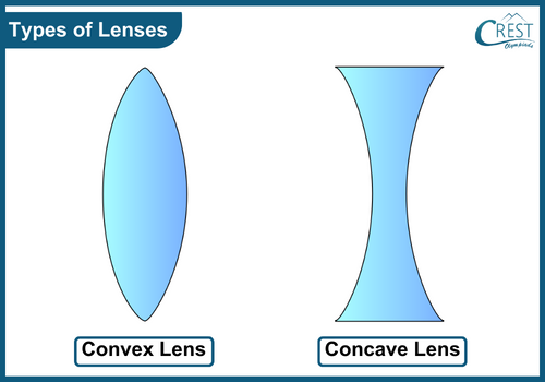 Types of Lenses - Concave and Convex lenses