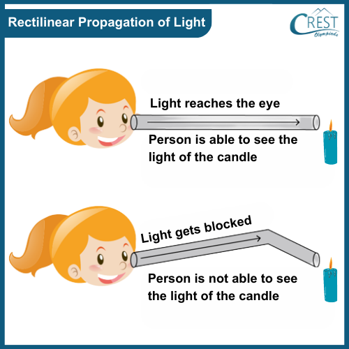 Rectilinear Propagation of Light - Light travels in straight lines