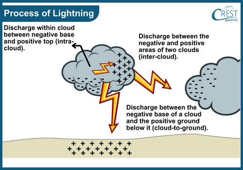 Process of lightning - Science Grade 8