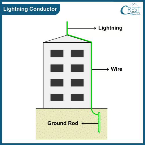 Working Diagram of a Lightning Conductor - Science Grade 8