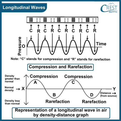 Explanation of Longitudinal Waves - CREST Olympiads