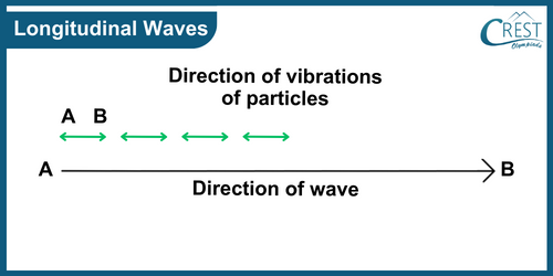 Diagram of Longitudinal Waves - CREST Olympiads