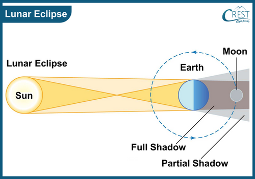 Description of Lunar Eclipse - Science Grade 5