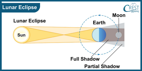 Lunar Phases - Science Grade 8