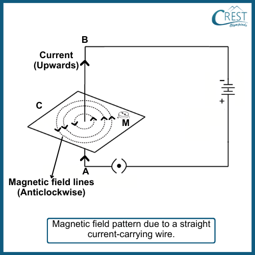 Experiment of Magnetic Field due to Current Carrying Conductor - CREST Olympiads
