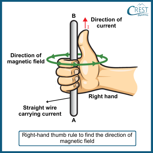 Maxwell's Right-Hand Thumb Rule - CREST Olympiads