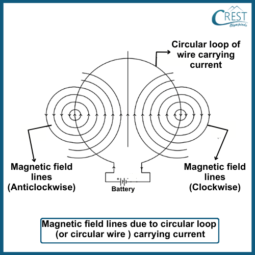 Magnetic Field Pattern due to a Circular Loop (or Circular Wire) Carrying Current - CREST Olympiads