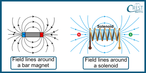 Magnetic Field Lines: Tangent Indicates Direction - CREST Olympiads