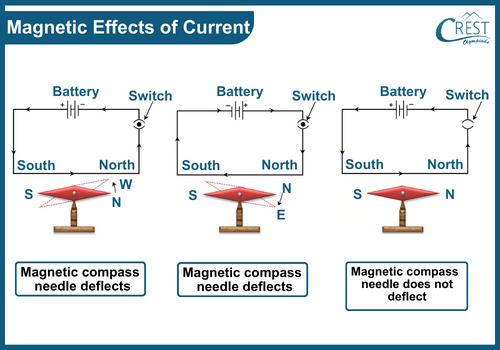Diagram of Magnetic Effects of Current - Science Grade 7