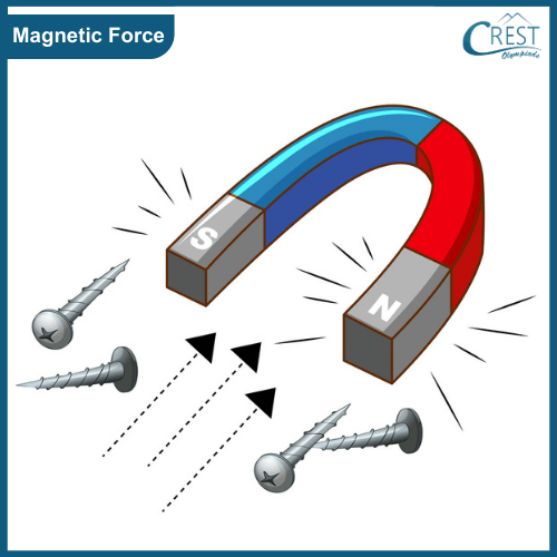 Diagram of magnetic force