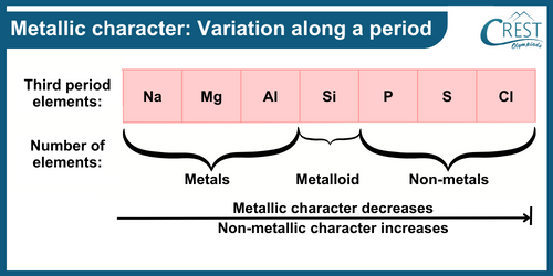 Metallic Character: Variation Along a Period - CREST Olympiads