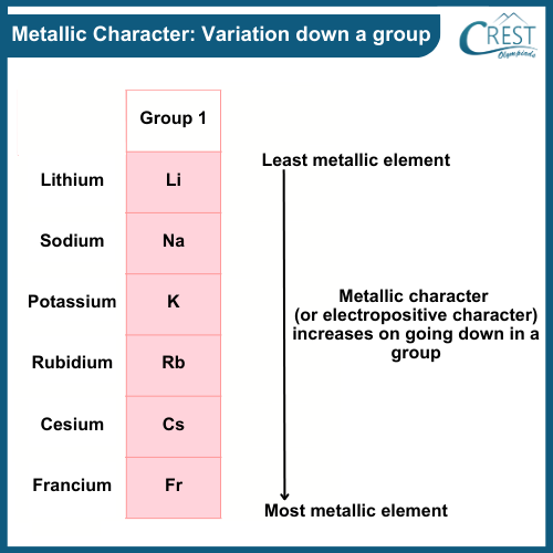 Metallic Character: Variation Down a Group - CREST Olympiads