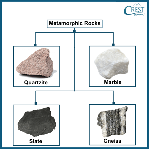 Examples of Metamorphic rocks