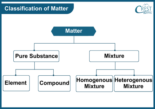 Classification of Matter - Science Grade 6
