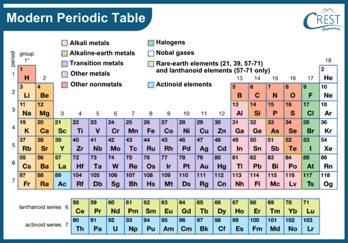 Detailed Modern Periodic Table - CREST Olympiads