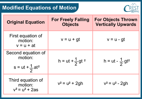 Chart of Modified Equations of Motion - CREST Olympiads