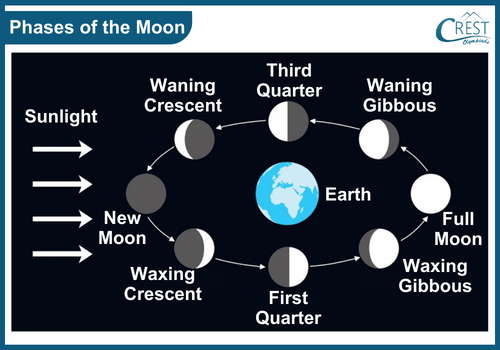 Different phases of moon