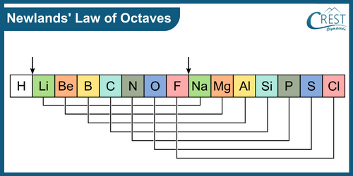Newlands Law of Octaves - CREST Olympiads