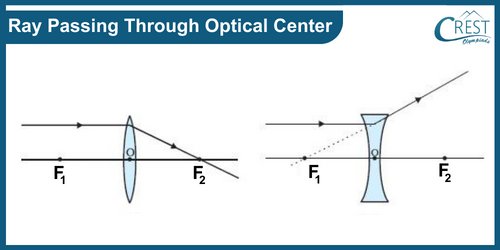 Ray Passing Through Optical Center - Ray Diagram Rules for Lenses