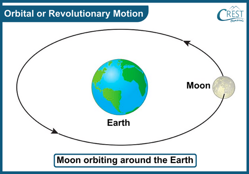 Diagram of Orbital or Revolutionary Motion
