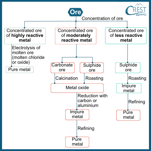 Final Processing and Alloy Formation - CREST Olympiads