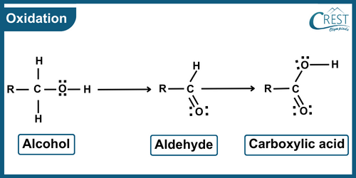 Oxidation Reaction - CREST Olympiads