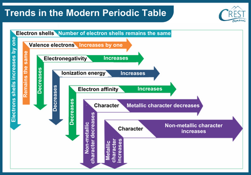 Trends in the Modern Periodic Table - CREST Olympiads