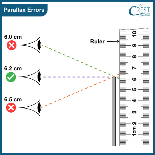 Parallax Errors
