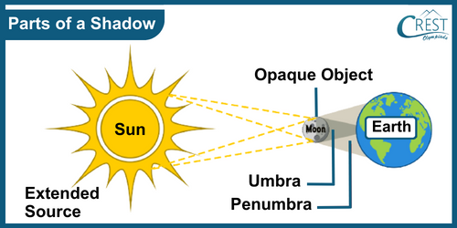 Parts of a Shadow - Science Grade 6