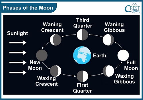 Different phases of moon