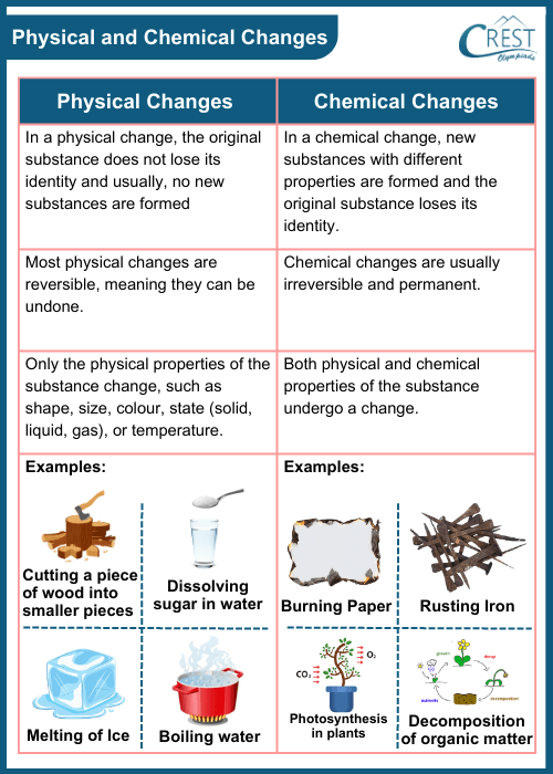 Differences between Physical and Chemical Changes with Examples