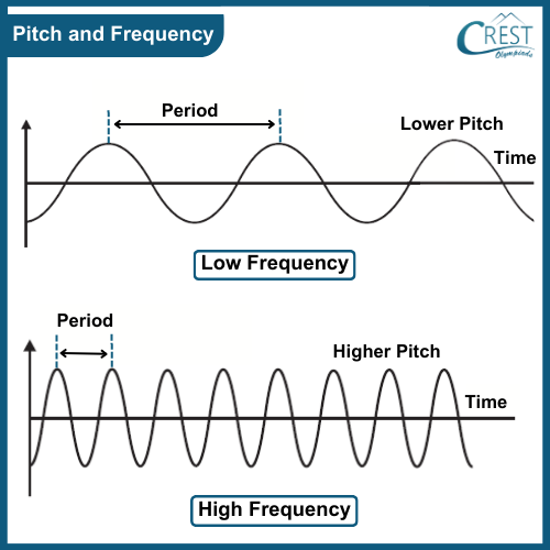 Labelled Diagram of Pitch and Frequency - Science Grade 8