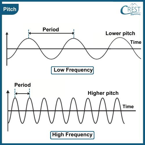 Labelled Diagram of Pitch of a Sound - CREST Olympiads