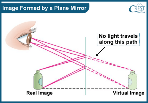 Diagram of Image Formed by a Plane Mirror - Science Grade 8