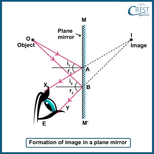Image Formation by a Plane Mirror - CREST Olympiads
