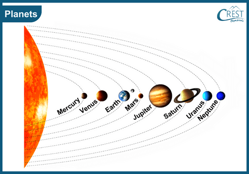 Different Planets in the Solar System