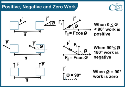 Explanation of Positive Negative and Zero Work - CREST Olympiads