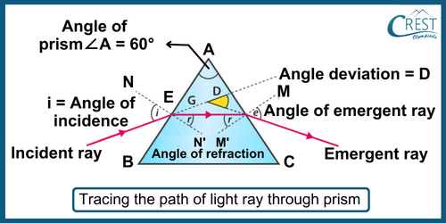 Glass Prism and Refraction - CREST Olympiads