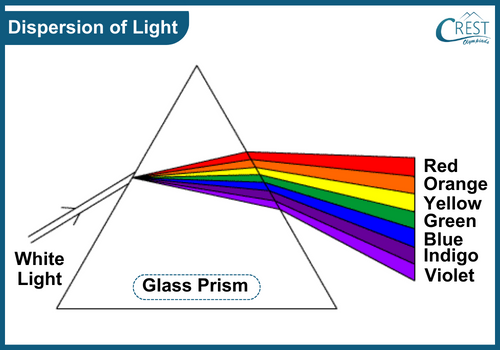 Diagram of Dispersion of Light - Glass Prism