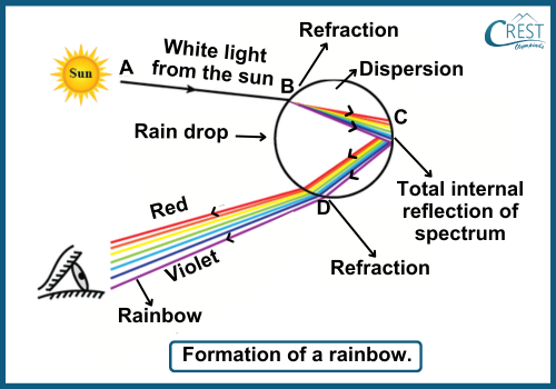 Labelled Diagram of Formation of Rainbow - CREST Olympiads