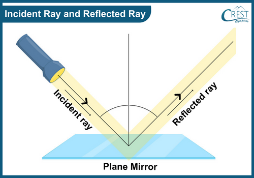 Diagram of Incident and Reflected Ray