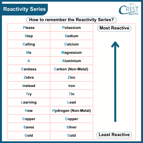 Easiest Way to learn Reactivity Series - Reactivity Series of Metals Chart