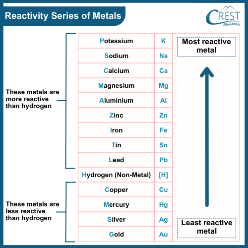 Reactivity Series of Metals - CREST Olympiads