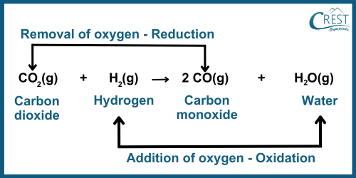 Redox Reaction - CREST Olympiads