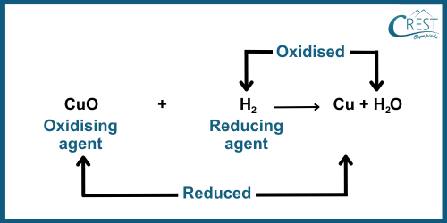 Redox Reaction - Oxidation and Reduction Half-Reaction