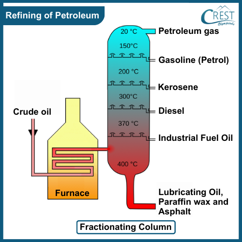 Refining of Petroleum - Science Grade 8